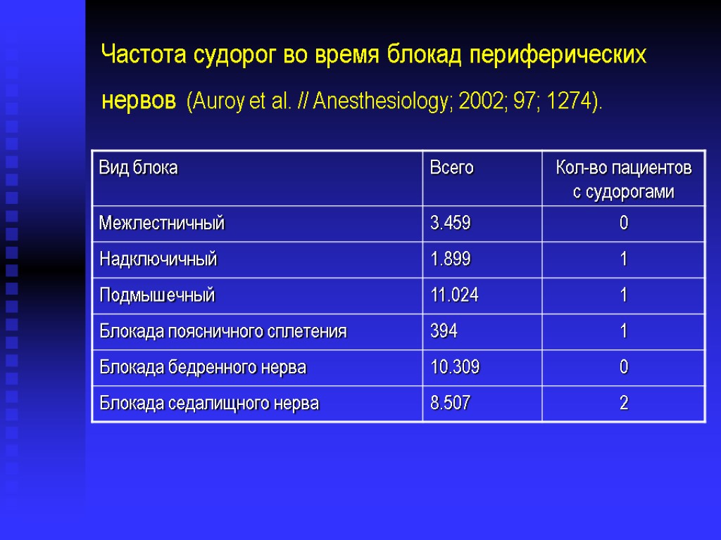 Частота судорог во время блокад периферических нервов (Auroy et al. // Anesthesiology; 2002; 97;